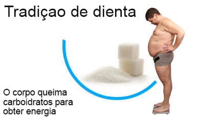 corpo com dieta de Ketose queima carboidratos em vez de gordura
